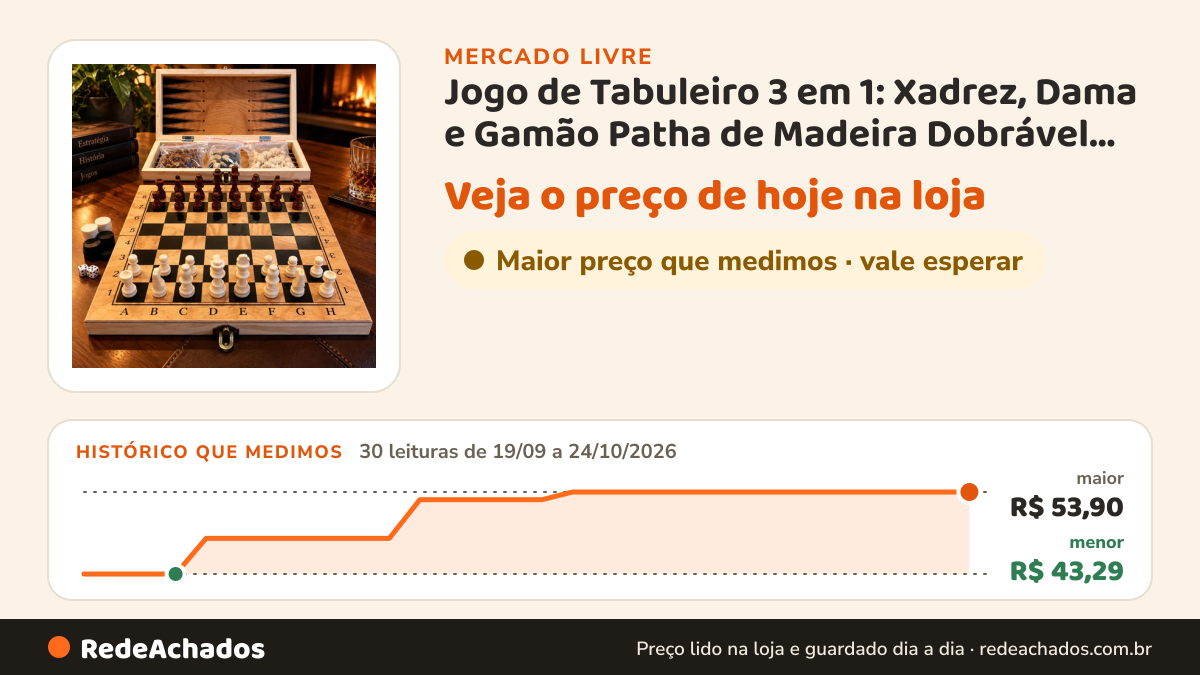 Histórico de preço de Jogo de Tabuleiro 3 em 1: Xadrez, Dama e Gamão Patha de Madeira Dobrável 30cm no Mercado Livre: 30 leituras de 19/09/2026 a 24/10/2026, menor R$ 43,29, maior R$ 53,90
