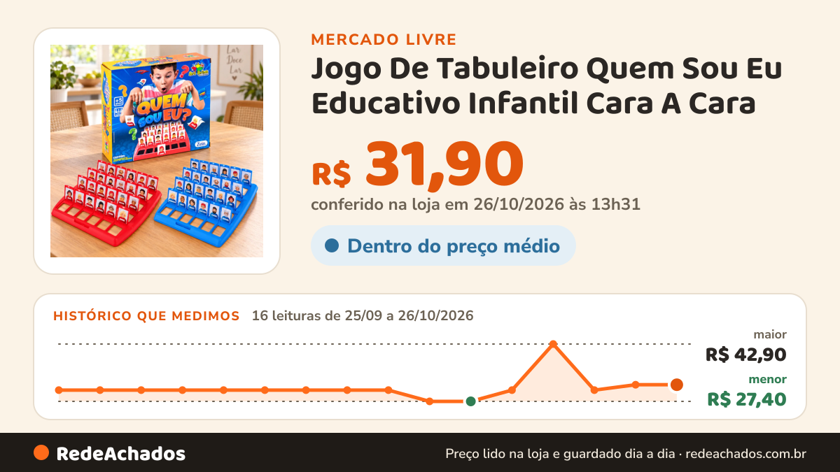 Histórico de preço de Jogo De Tabuleiro Quem Sou Eu Educativo Infantil Cara A Cara no Mercado Livre: 15 leituras de 25/09/2026 a 23/10/2026, menor R$ 27,40, maior R$ 42,90