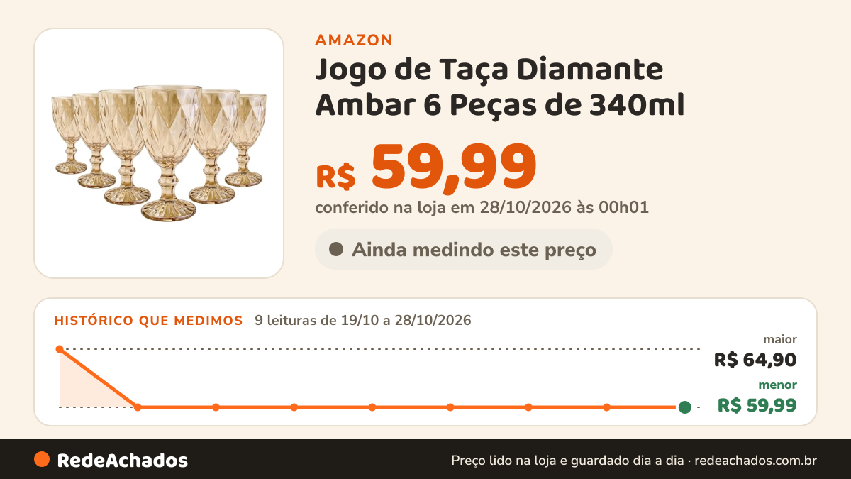Histórico de preço de Jogo de Taça Diamante Ambar 6 Peças de 340ml na Amazon: 8 leituras de 19/10/2026 a 27/10/2026, menor R$ 59,99, maior R$ 64,90; R$ 59,99 conferido em 26/10/2026 às 21h57