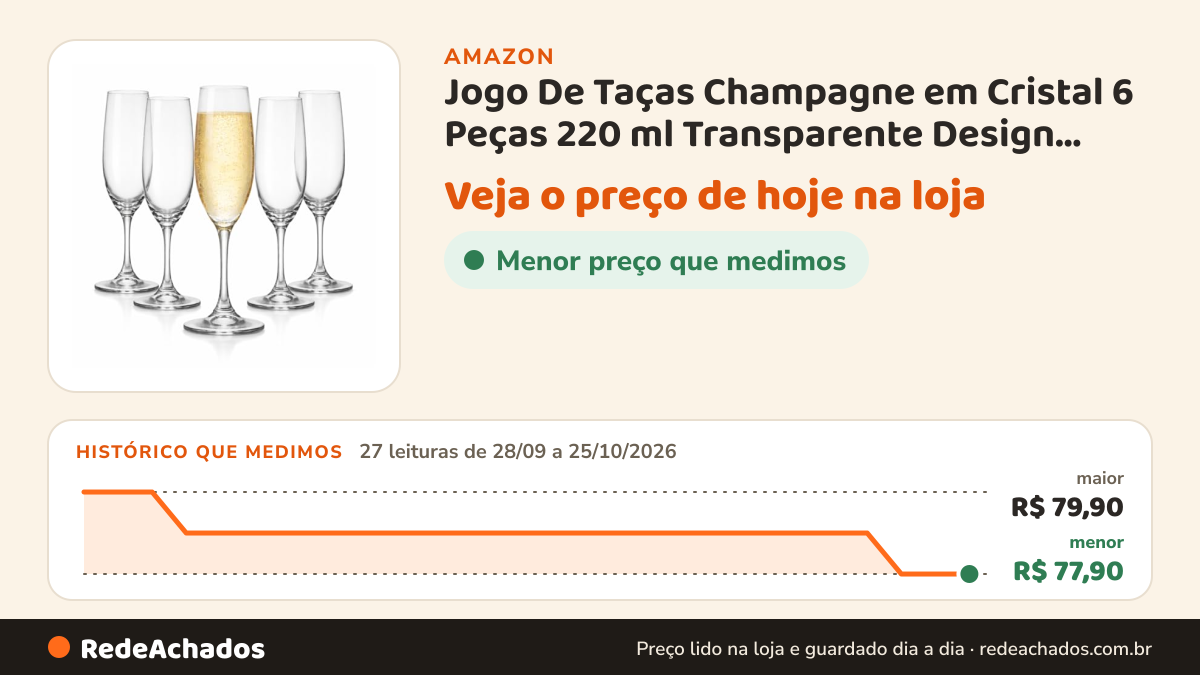 Histórico de preço de Jogo De Taças Champagne em Cristal 6 Peças 220 ml Transparente Design Elegante 23,5 Cm De… na Amazon: 27 leituras de 28/09/2026 a 25/10/2026, menor R$ 77,90, maior R$ 79,90