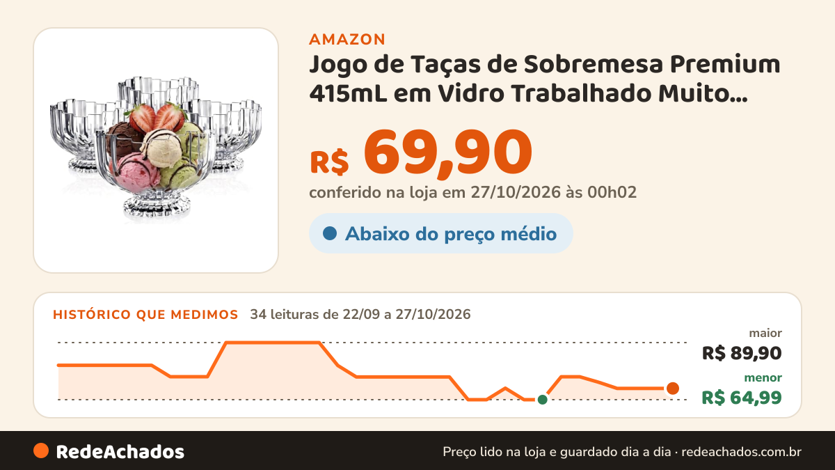 Histórico de preço de Jogo de Taças de Sobremesa Premium 415mL em Vidro Trabalhado Muito Resistente Conjunto… na Amazon: 34 leituras de 22/09/2026 a 27/10/2026, menor R$ 64,99, maior R$ 89,90; R$ 69,90 conferido em 27/10/2026 às 00h02