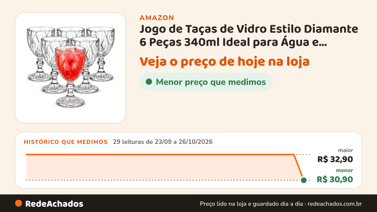 Histórico de preço de Jogo de Taças de Vidro Estilo Diamante 6 Peças 340ml Ideal para Água e Vinho Transparente… na Amazon: 29 leituras de 23/09/2026 a 26/10/2026, menor R$ 30,90, maior R$ 32,90; R$ 30,90 conferido em 26/10/2026 às 03h57