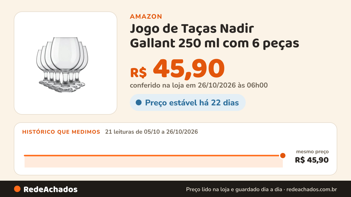 Histórico de preço de Jogo de Taças Nadir Gallant 250 ml com 6 peças na Amazon: 21 leituras de 05/10/2026 a 26/10/2026, mesmo preço, R$ 45,90, em todas; R$ 45,90 conferido em 26/10/2026 às 06h00
