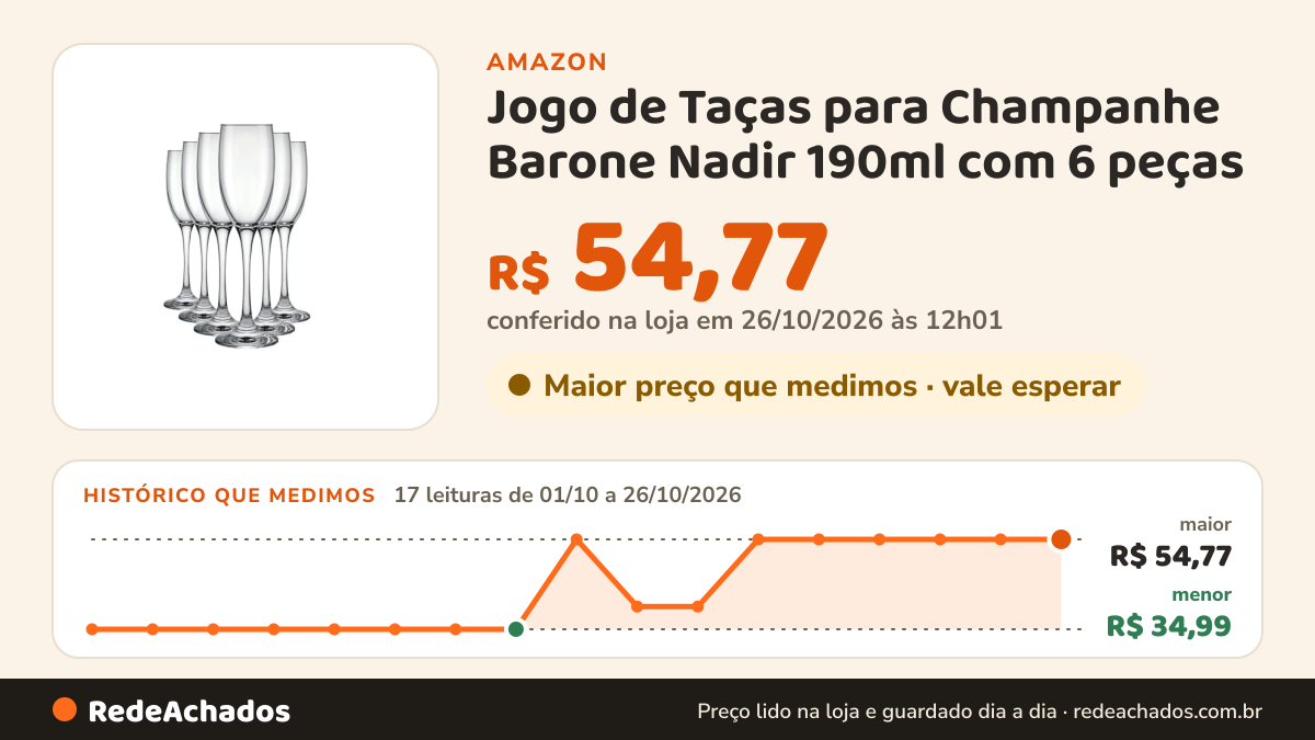 Histórico de preço de Jogo de Taças para Champanhe Barone Nadir 190ml com 6 peças na Amazon: 16 leituras de 01/10/2026 a 25/10/2026, menor R$ 34,99, maior R$ 54,77; R$ 54,77 conferido em 25/10/2026 às 05h58
