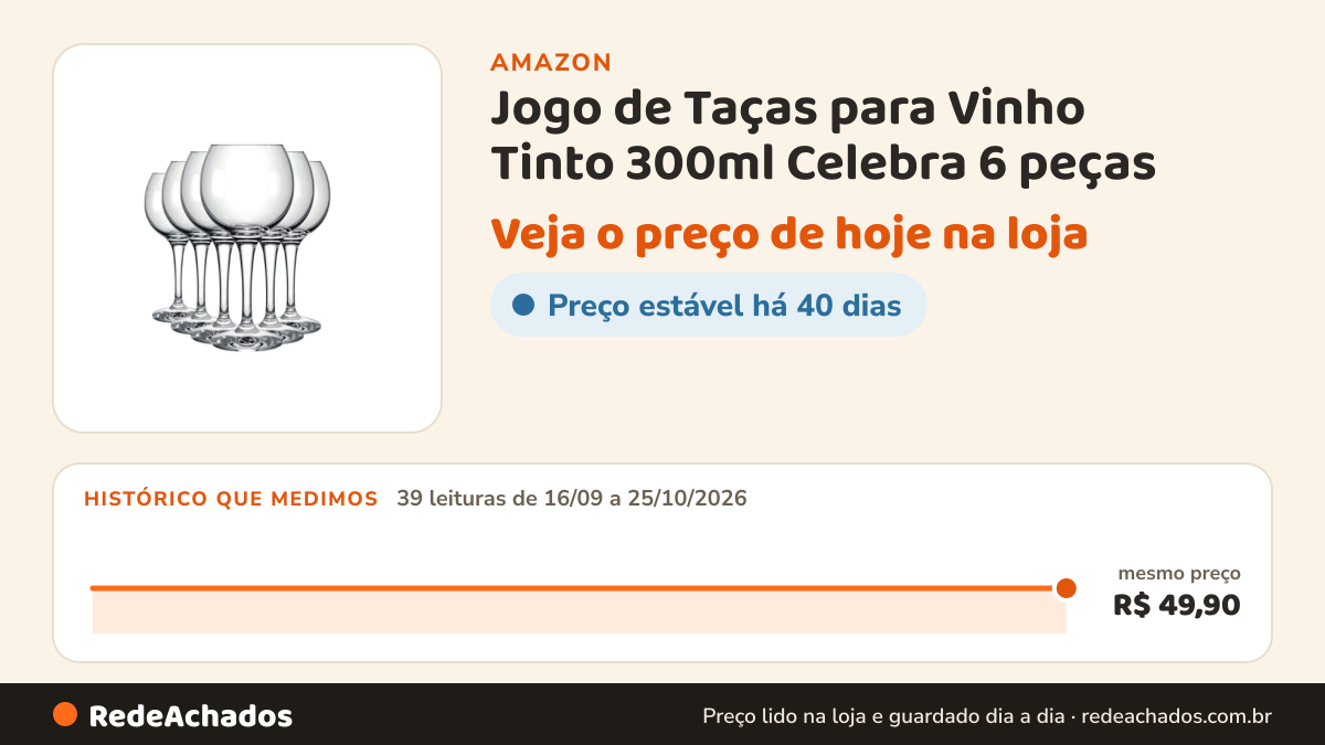 Histórico de preço de Jogo de Taças para Vinho Tinto 300ml Celebra 6 peças - Nadir - Transparente na Amazon: 39 leituras de 16/09/2026 a 25/10/2026, mesmo preço, R$ 49,90, em todas