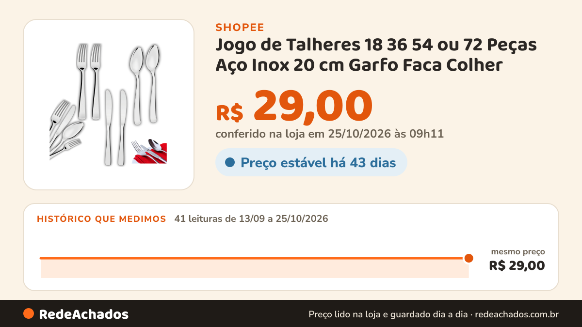 Histórico de preço de Jogo de Talheres 18 36 54 ou 72 Peças Aço Inox 20 cm Garfo Faca Colher Faqueiro na Shopee: 41 leituras de 13/09/2026 a 25/10/2026, mesmo preço, R$ 29,00, em todas; R$ 29,00 conferido em 25/10/2026 às 09h11