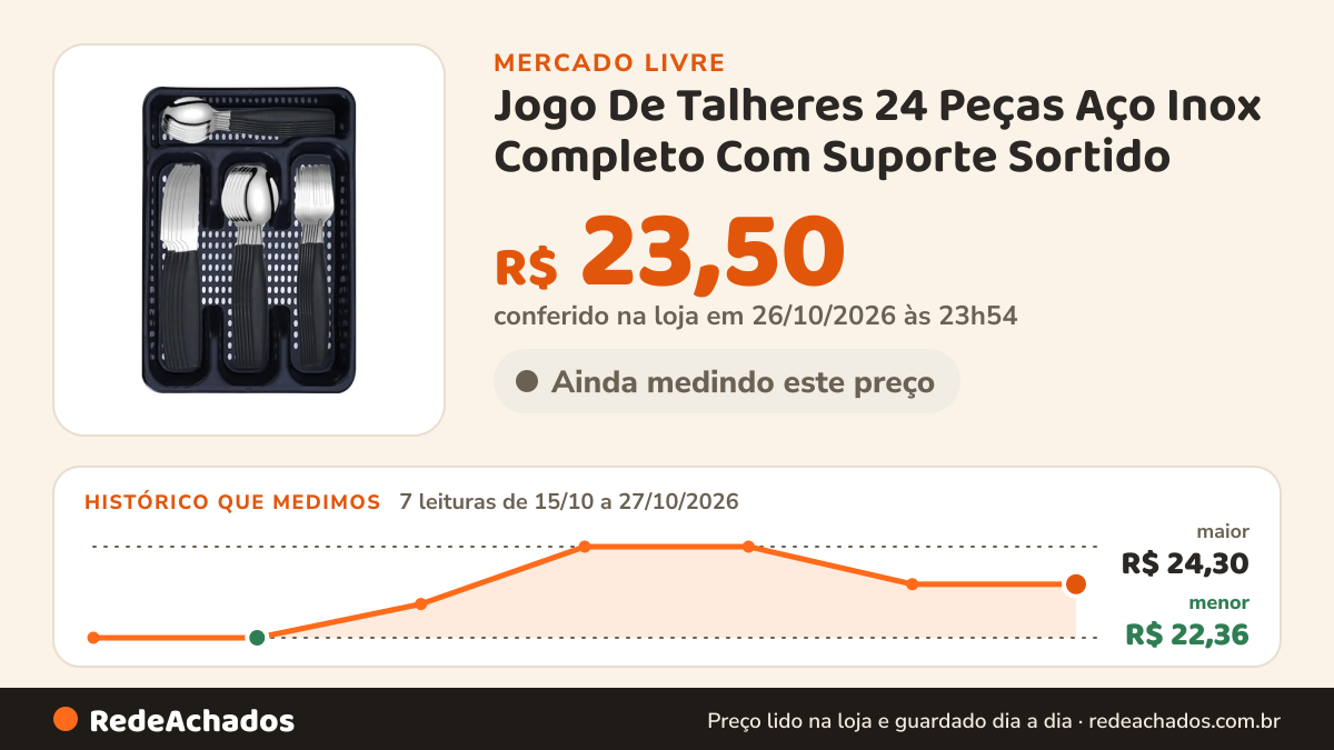 Histórico de preço de Jogo De Talheres 24 Peças Aço Inox Completo Com Suporte Sortido no Mercado Livre: 7 leituras de 15/10/2026 a 27/10/2026, menor R$ 22,36, maior R$ 24,30; R$ 23,50 conferido em 26/10/2026 às 23h54