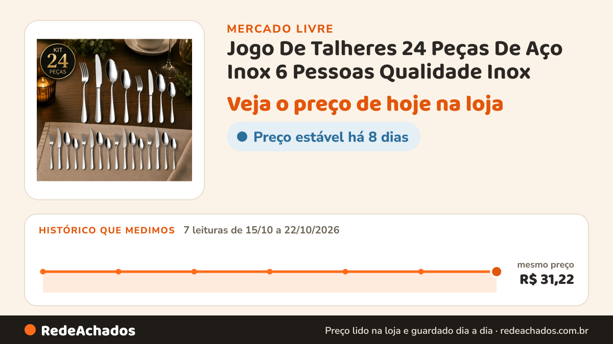 Histórico de preço de Jogo De Talheres 24 Peças De Aço Inox 6 Pessoas Qualidade Inox no Mercado Livre: 7 leituras de 15/10/2026 a 22/10/2026, mesmo preço, R$ 31,22, em todas