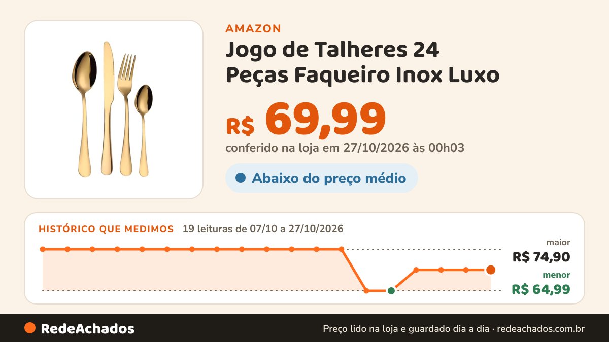 Histórico de preço de Jogo de Talheres 24 Peças Faqueiro Inox Luxo na Amazon: 19 leituras de 07/10/2026 a 27/10/2026, menor R$ 64,99, maior R$ 74,90; R$ 69,99 conferido em 27/10/2026 às 00h03