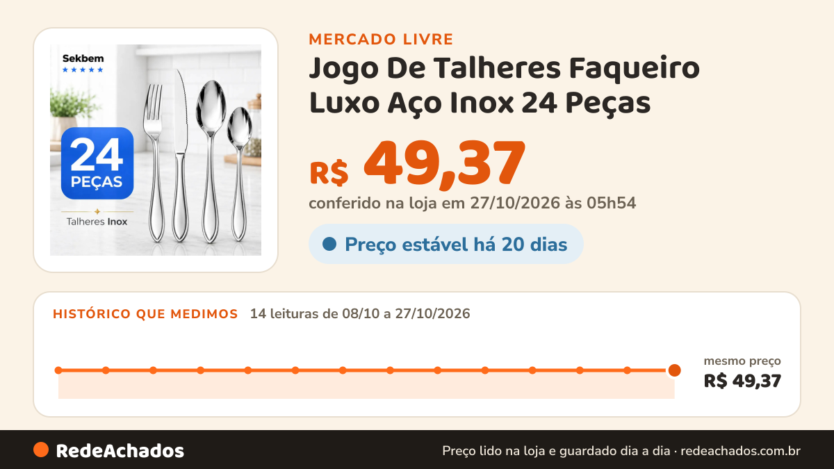 Histórico de preço de Jogo De Talheres Faqueiro Luxo Aço Inox 24 Peças no Mercado Livre: 14 leituras de 08/10/2026 a 27/10/2026, mesmo preço, R$ 49,37, em todas; R$ 49,37 conferido em 27/10/2026 às 05h54