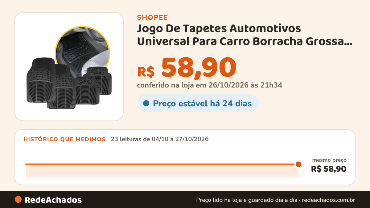 Histórico de preço de Jogo De Tapetes Automotivos Universal Para Carro Borracha Grossa Preto esportivo na Shopee: 23 leituras de 04/10/2026 a 27/10/2026, mesmo preço, R$ 58,90, em todas; R$ 58,90 conferido em 26/10/2026 às 21h34