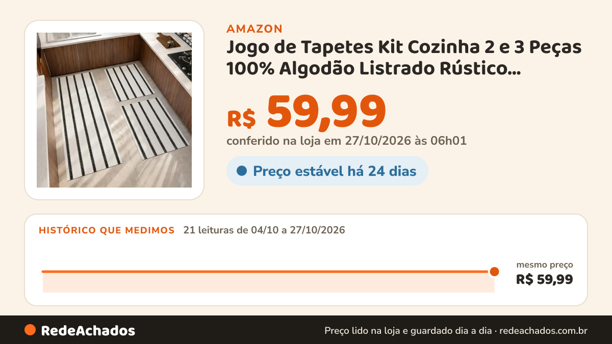 Histórico de preço de Jogo de Tapetes Kit Cozinha 2 e 3 Peças 100% Algodão Listrado Rústico Conjunto Passadeira… na Amazon: 20 leituras de 04/10/2026 a 25/10/2026, mesmo preço, R$ 59,99, em todas