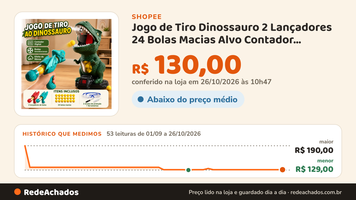 Histórico de preço de Jogo de Tiro Dinossauro 2 Lançadores 24 Bolas Macias Alvo Contador Brinquedo Interativo… na Shopee: 53 leituras de 01/09/2026 a 26/10/2026, menor R$ 129,00, maior R$ 190,00; R$ 130,00 conferido em 26/10/2026 às 10h47