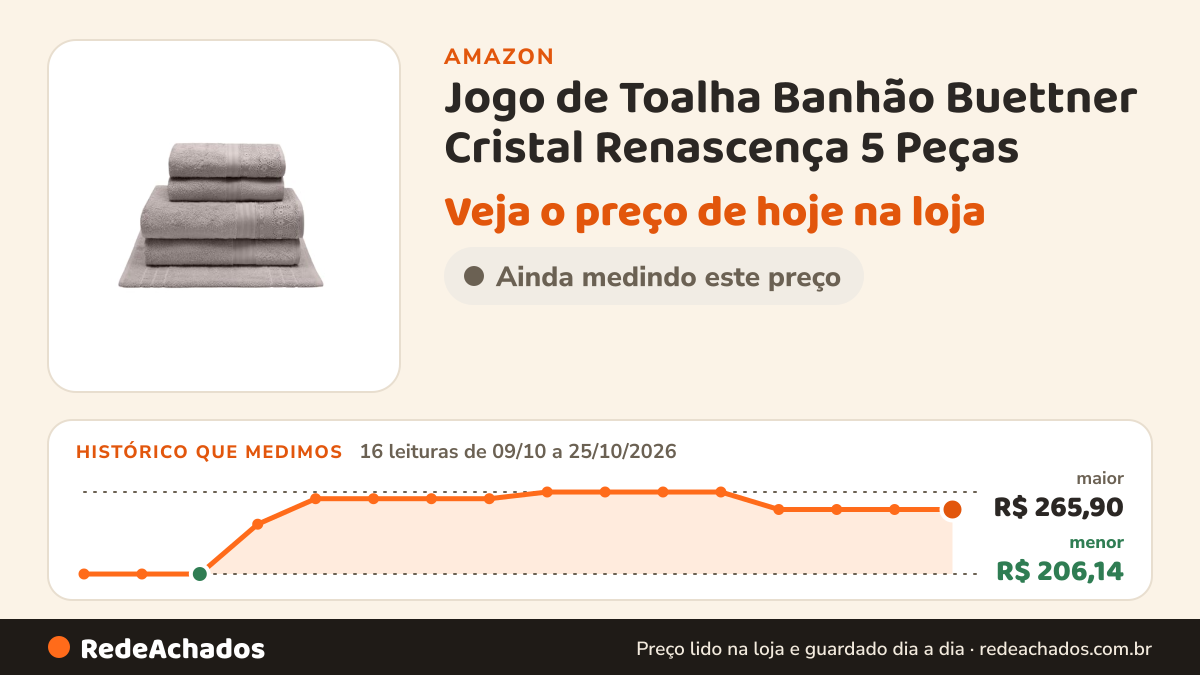 Histórico de preço de Jogo de Toalha Banhão Buettner Cristal Renascença 5 Peças na Amazon: 16 leituras de 09/10/2026 a 25/10/2026, menor R$ 206,14, maior R$ 265,90