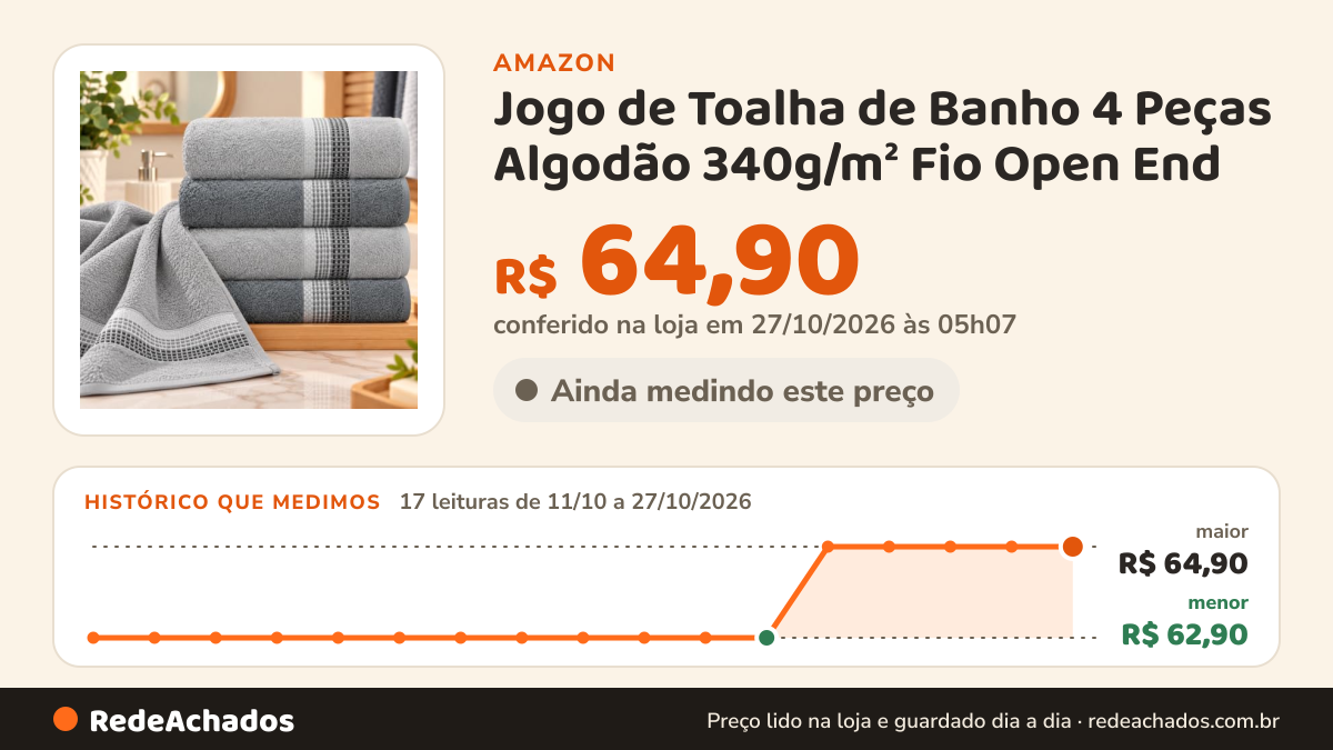 Histórico de preço de Jogo de Toalha de Banho 4 Peças Algodão 340g/m² Fio Open End – 2 Rosto 45x70 e 2 Banho… na Amazon: 17 leituras de 11/10/2026 a 27/10/2026, menor R$ 62,90, maior R$ 64,90; R$ 64,90 conferido em 27/10/2026 às 05h07