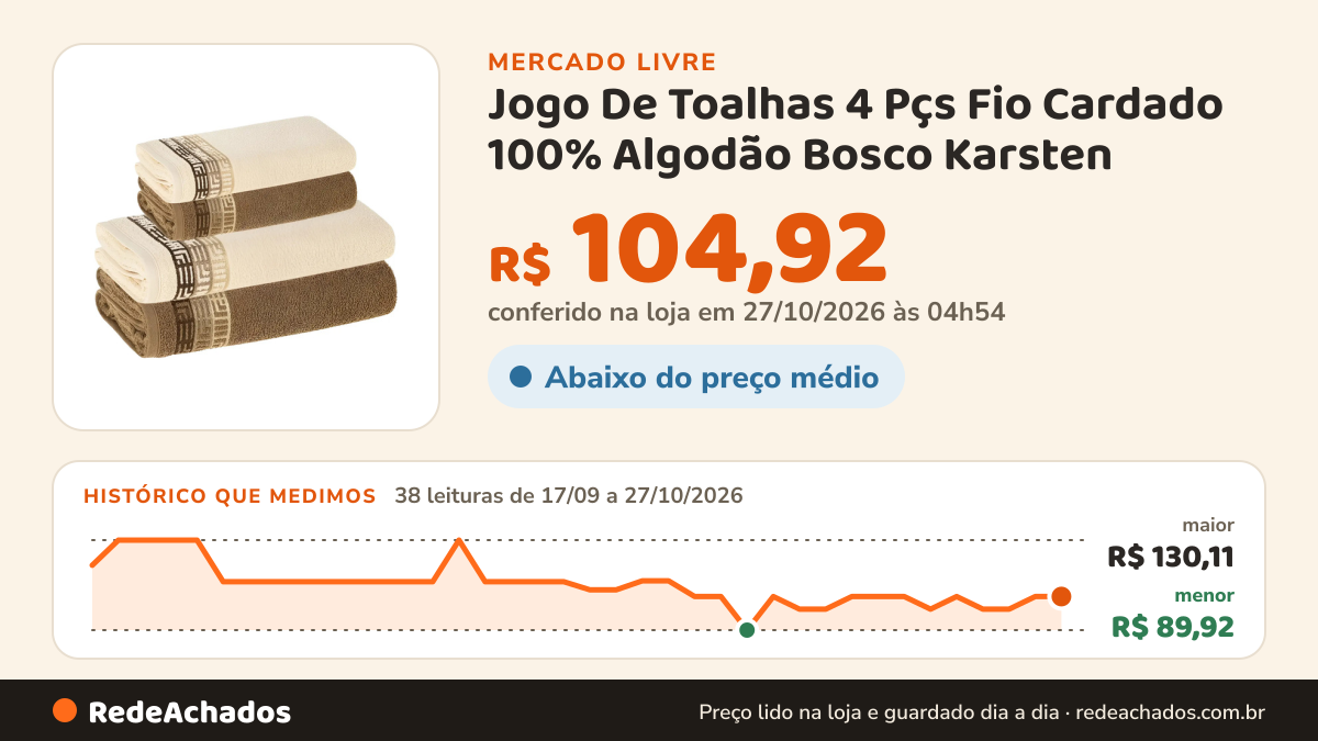 Histórico de preço de Jogo De Toalhas 4 Pçs Fio Cardado 100% Algodão Bosco Karsten no Mercado Livre: 37 leituras de 17/09/2026 a 24/10/2026, menor R$ 89,92, maior R$ 130,11