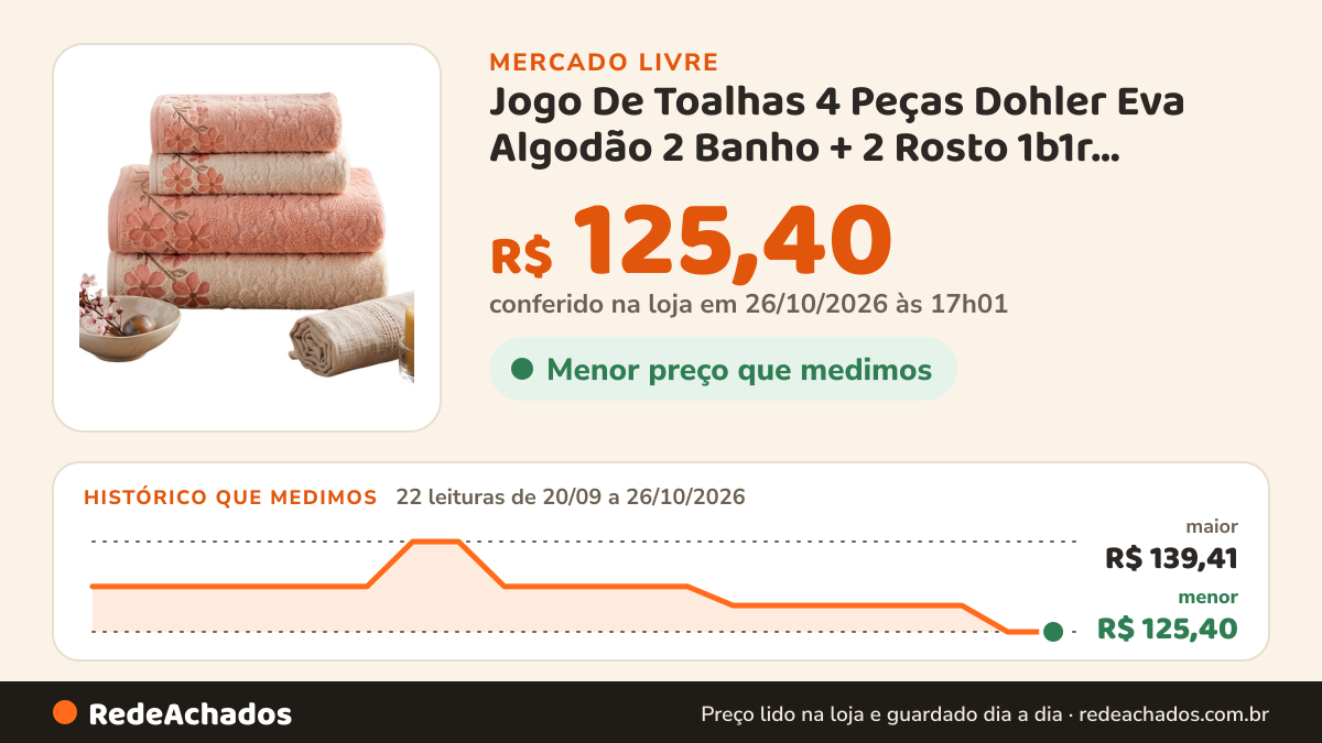Histórico de preço de Jogo De Toalhas 4 Peças Dohler Eva Algodão 2 Banho + 2 Rosto 1b1r Salmão 1b1r Off White… no Mercado Livre: 22 leituras de 20/09/2026 a 26/10/2026, menor R$ 125,40, maior R$ 139,41; R$ 125,40 conferido em 26/10/2026 às 17h01