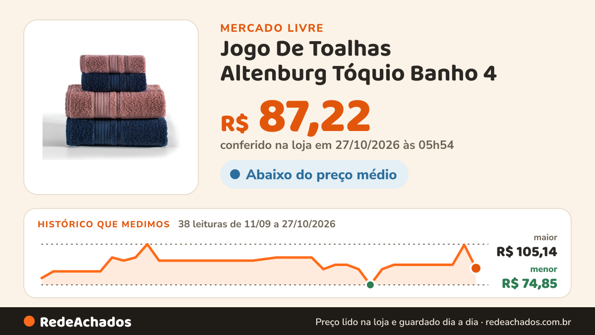 Histórico de preço de Jogo De Toalhas Altenburg Tóquio Banho 4 no Mercado Livre: 37 leituras de 11/09/2026 a 24/10/2026, menor R$ 74,85, maior R$ 105,14