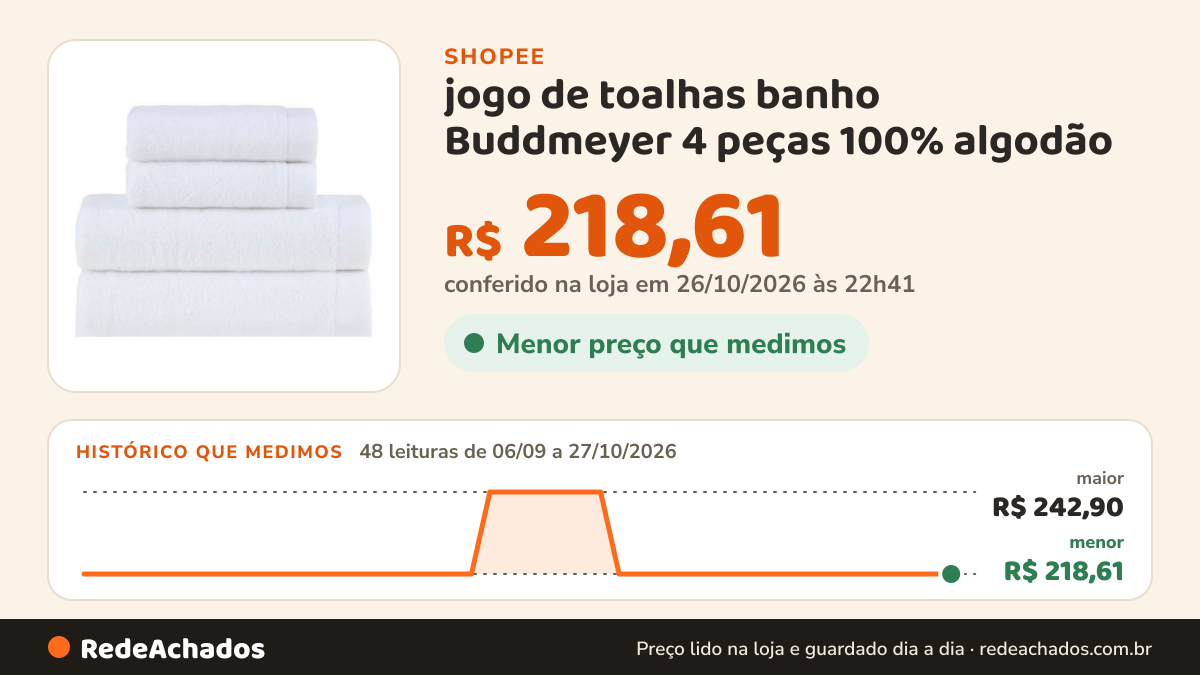 Histórico de preço de jogo de toalhas banho Buddmeyer 4 peças 100% algodão na Shopee: 48 leituras de 06/09/2026 a 27/10/2026, menor R$ 218,61, maior R$ 242,90; R$ 218,61 conferido em 26/10/2026 às 22h41