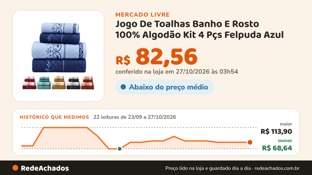Histórico de preço de Jogo De Toalhas Banho E Rosto 100% Algodão Kit 4 Pçs Felpuda Azul no Mercado Livre: 22 leituras de 23/09/2026 a 27/10/2026, menor R$ 68,64, maior R$ 113,90; R$ 82,56 conferido em 27/10/2026 às 03h54
