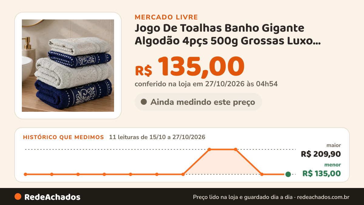 Histórico de preço de Jogo De Toalhas Banho Gigante Algodão 4pçs 500g Grossas Luxo Areia/marinho Bordado no Mercado Livre: 11 leituras de 15/10/2026 a 27/10/2026, menor R$ 135,00, maior R$ 209,90; R$ 135,00 conferido em 27/10/2026 às 04h54