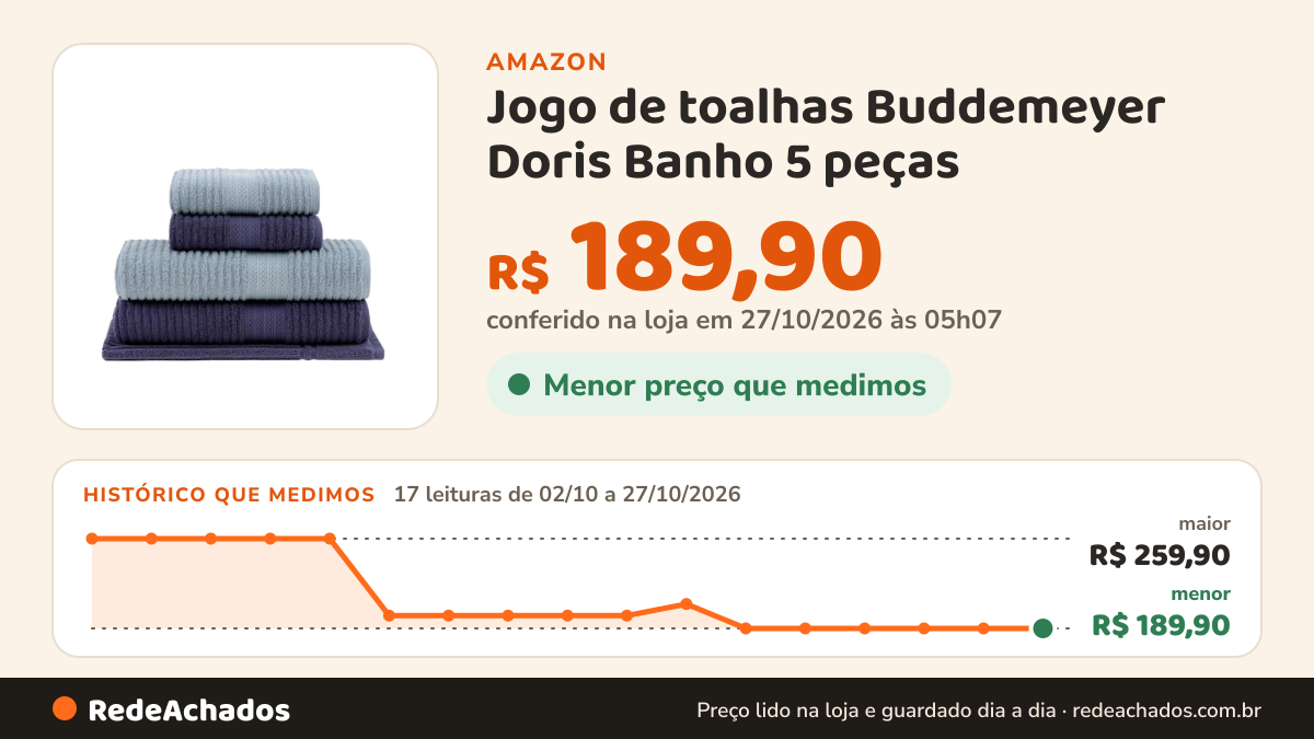 Histórico de preço de Jogo de toalhas Buddemeyer Doris Banho 5 peças na Amazon: 17 leituras de 02/10/2026 a 27/10/2026, menor R$ 189,90, maior R$ 259,90; R$ 189,90 conferido em 27/10/2026 às 05h07