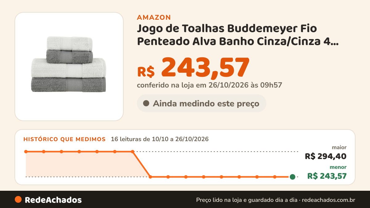 Histórico de preço de Jogo de Toalhas Buddemeyer Fio Penteado Alva Banho Cinza/Cinza 4 Peças na Amazon: 15 leituras de 10/10/2026 a 25/10/2026, menor R$ 243,57, maior R$ 294,40; R$ 243,57 conferido em 25/10/2026 às 05h59