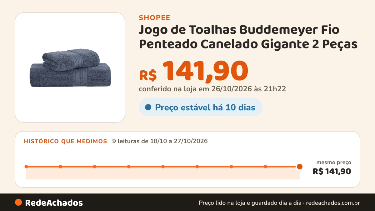 Histórico de preço de Jogo de Toalhas Buddemeyer Fio Penteado Canelado Gigante 2 Peças na Shopee: 9 leituras de 18/10/2026 a 27/10/2026, mesmo preço, R$ 141,90, em todas; R$ 141,90 conferido em 26/10/2026 às 21h22