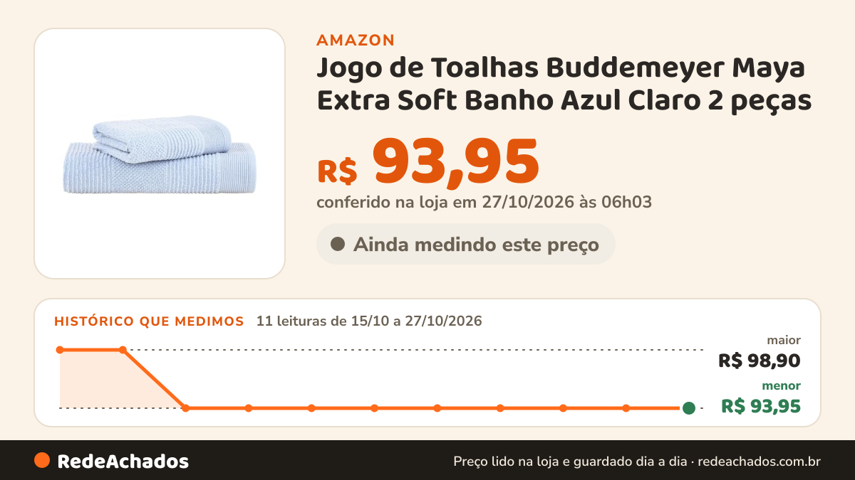 Histórico de preço de Jogo de Toalhas Buddemeyer Maya Extra Soft Banho Azul Claro 2 peças na Amazon: 11 leituras de 15/10/2026 a 27/10/2026, menor R$ 93,95, maior R$ 98,90; R$ 93,95 conferido em 27/10/2026 às 06h03