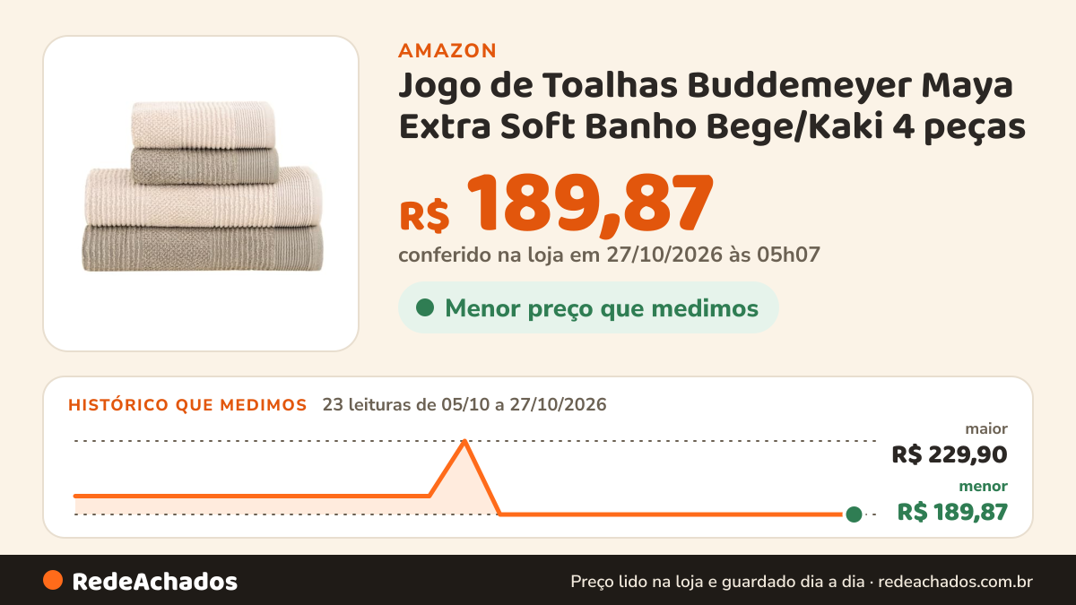 Histórico de preço de Jogo de Toalhas Buddemeyer Maya Extra Soft Banho Bege/Kaki 4 peças na Amazon: 21 leituras de 05/10/2026 a 25/10/2026, menor R$ 189,87, maior R$ 229,90; R$ 189,87 conferido em 25/10/2026 às 17h59