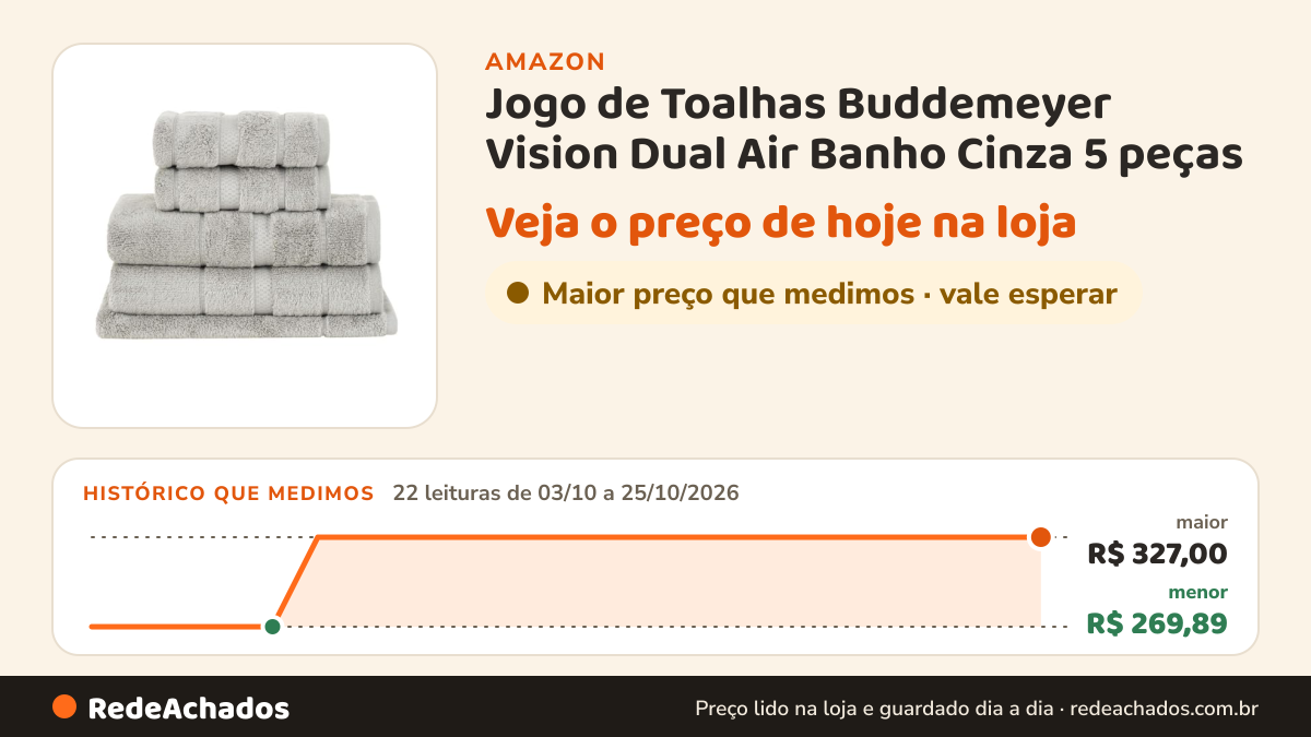 Histórico de preço de Jogo de Toalhas Buddemeyer Vision Dual Air Banho Cinza 5 peças na Amazon: 22 leituras de 03/10/2026 a 25/10/2026, menor R$ 269,89, maior R$ 327,00