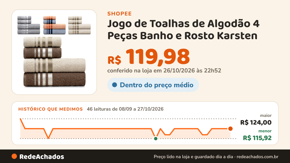 Histórico de preço de Jogo de Toalhas de Algodão 4 Peças Banho e Rosto Karsten - Emcompre na Shopee: 46 leituras de 08/09/2026 a 27/10/2026, menor R$ 115,92, maior R$ 124,00; R$ 119,98 conferido em 26/10/2026 às 22h52