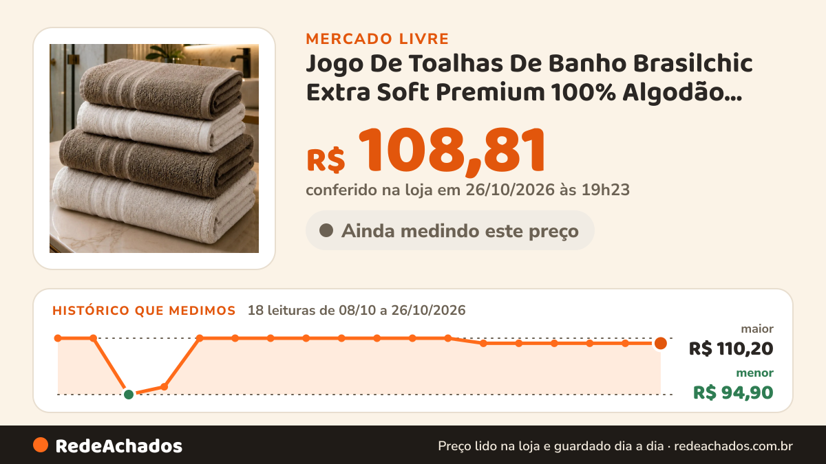 Histórico de preço de Jogo De Toalhas De Banho Brasilchic Extra Soft Premium 100% Algodão Grossa Macia Kit 4… no Mercado Livre: 18 leituras de 08/10/2026 a 26/10/2026, menor R$ 94,90, maior R$ 110,20; R$ 108,81 conferido em 26/10/2026 às 19h23