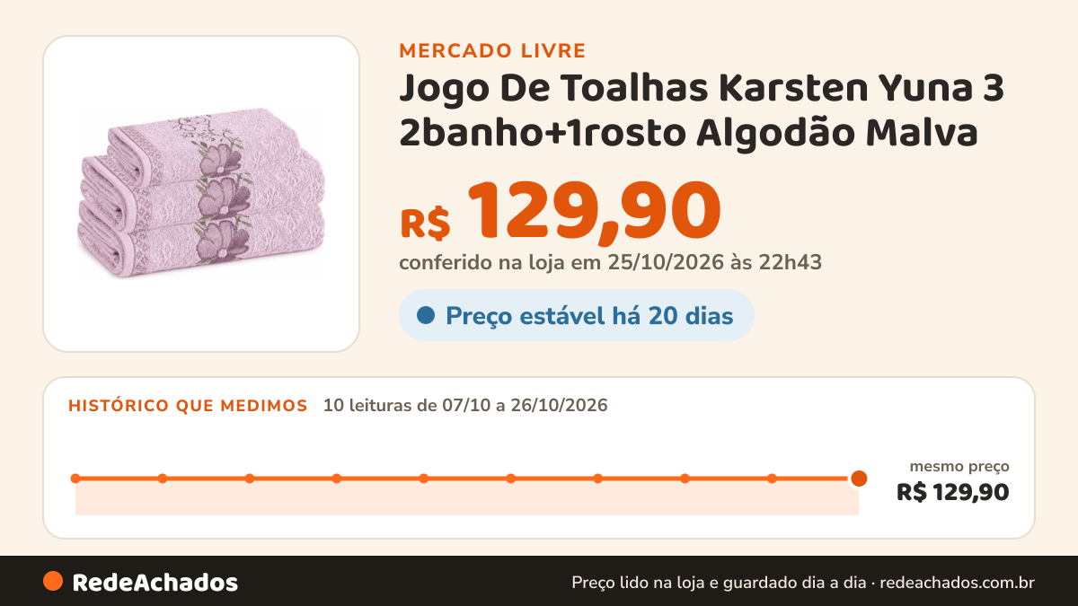 Histórico de preço de Jogo De Toalhas Karsten Yuna 3 2banho+1rosto Algodão Malva no Mercado Livre: 10 leituras de 07/10/2026 a 26/10/2026, mesmo preço, R$ 129,90, em todas; R$ 129,90 conferido em 25/10/2026 às 22h43