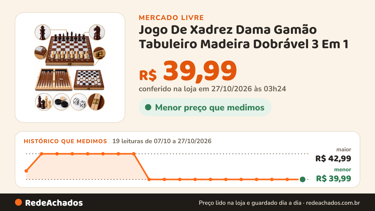 Histórico de preço de Jogo De Xadrez Dama Gamão Tabuleiro Madeira Dobrável 3 Em 1 no Mercado Livre: 19 leituras de 07/10/2026 a 27/10/2026, menor R$ 39,99, maior R$ 42,99; R$ 39,99 conferido em 27/10/2026 às 03h24