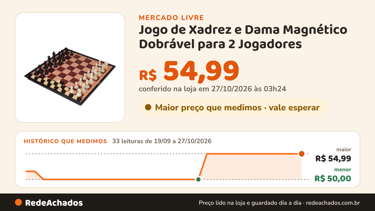 Histórico de preço de Jogo de Xadrez e Dama Magnético Dobrável para 2 Jogadores no Mercado Livre: 33 leituras de 19/09/2026 a 27/10/2026, menor R$ 50,00, maior R$ 54,99; R$ 54,99 conferido em 27/10/2026 às 03h24
