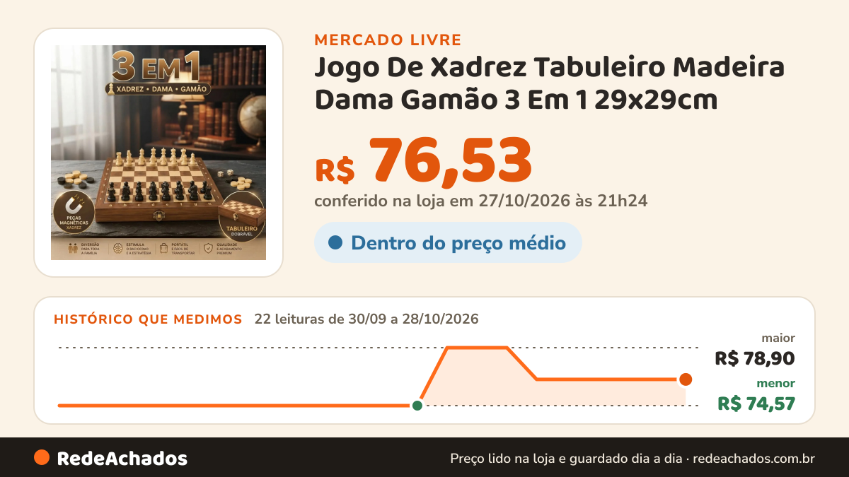 Histórico de preço de Jogo De Xadrez Tabuleiro Madeira Dama Gamão 3 Em 1 29x29cm no Mercado Livre: 19 leituras de 30/09/2026 a 25/10/2026, menor R$ 74,57, maior R$ 78,90; R$ 76,53 conferido em 25/10/2026 às 17h29
