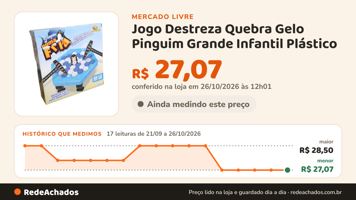 Histórico de preço de Jogo Destreza Quebra Gelo Pinguim Grande Infantil Plástico no Mercado Livre: 17 leituras de 21/09/2026 a 26/10/2026, menor R$ 27,07, maior R$ 28,50; R$ 27,07 conferido em 26/10/2026 às 12h01