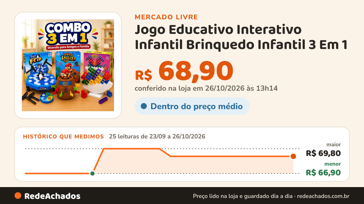 Histórico de preço de Jogo Educativo Interativo Infantil Brinquedo Infantil 3 Em 1 no Mercado Livre: 25 leituras de 23/09/2026 a 26/10/2026, menor R$ 66,90, maior R$ 69,80; R$ 68,90 conferido em 26/10/2026 às 13h14