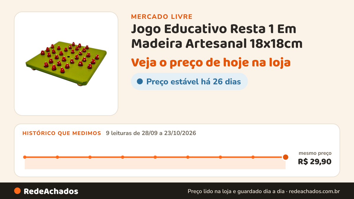 Histórico de preço de Jogo Educativo Resta 1 Em Madeira Artesanal 18x18cm no Mercado Livre: 9 leituras de 28/09/2026 a 23/10/2026, mesmo preço, R$ 29,90, em todas