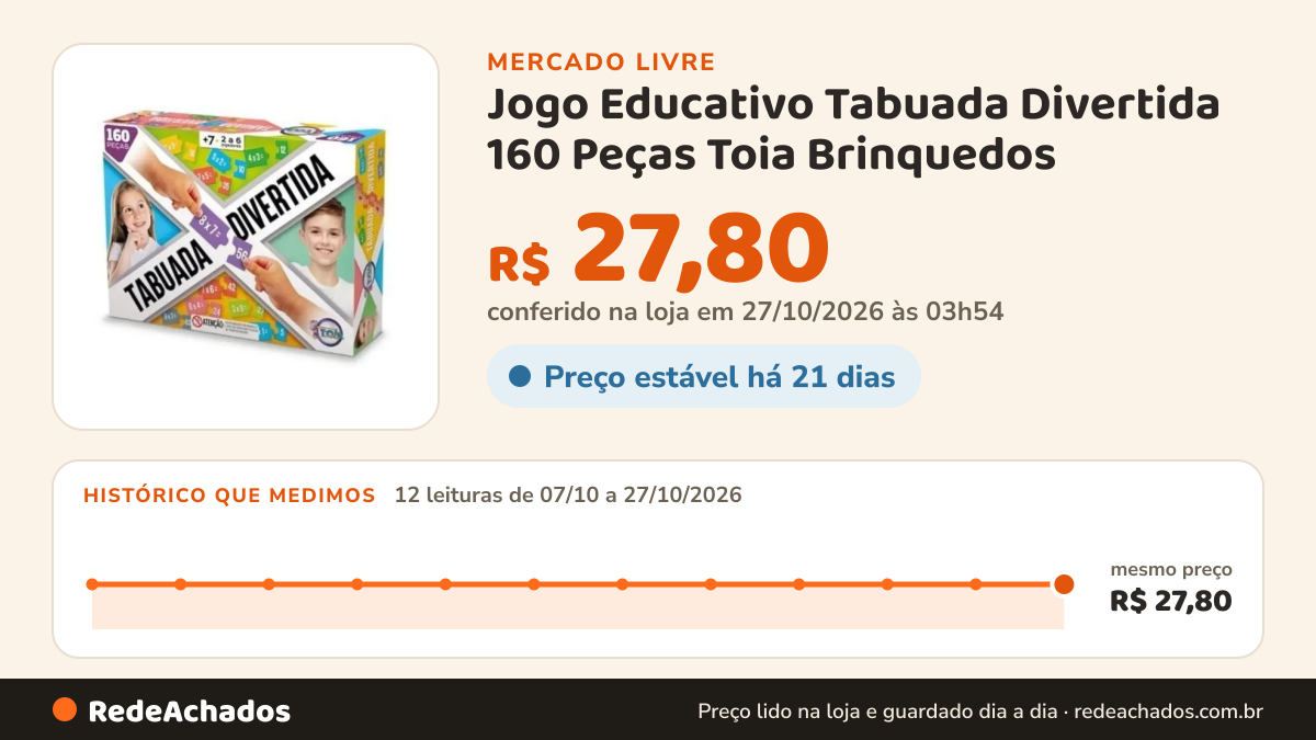 Histórico de preço de Jogo Educativo Tabuada Divertida 160 Peças Toia Brinquedos no Mercado Livre: 11 leituras de 07/10/2026 a 24/10/2026, mesmo preço, R$ 27,80, em todas