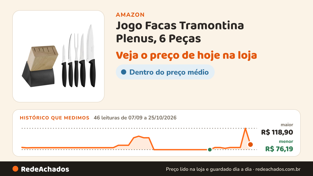 Histórico de preço de Jogo Facas Tramontina Plenus, 6 Peças | com Cepo, Cutelaria na Amazon: 46 leituras de 07/09/2026 a 25/10/2026, menor R$ 76,19, maior R$ 118,90