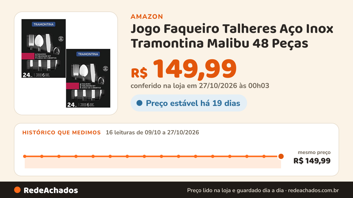 Histórico de preço de Jogo Faqueiro Talheres Aço Inox Tramontina Malibu 48 Peças na Amazon: 16 leituras de 09/10/2026 a 27/10/2026, mesmo preço, R$ 149,99, em todas; R$ 149,99 conferido em 27/10/2026 às 00h03
