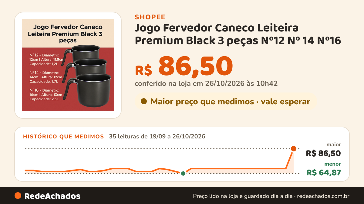 Histórico de preço de Jogo Fervedor Caneco Leiteira Premium Black 3 peças Nº12 Nº 14 Nº16 na Shopee: 35 leituras de 19/09/2026 a 26/10/2026, menor R$ 64,87, maior R$ 86,50; R$ 86,50 conferido em 26/10/2026 às 10h42
