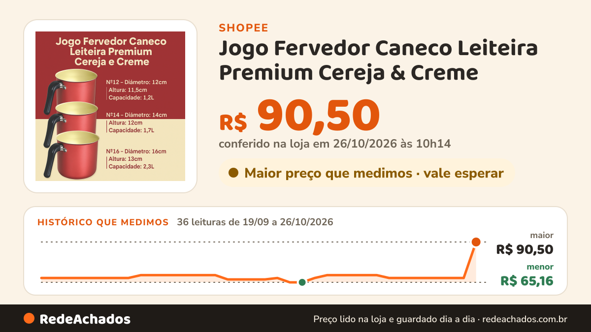 Histórico de preço de Jogo Fervedor Caneco Leiteira Premium Cereja & Creme - 3 peças Nº12 Nº 14 Nº16 na Shopee: 36 leituras de 19/09/2026 a 26/10/2026, menor R$ 65,16, maior R$ 90,50; R$ 90,50 conferido em 26/10/2026 às 10h14