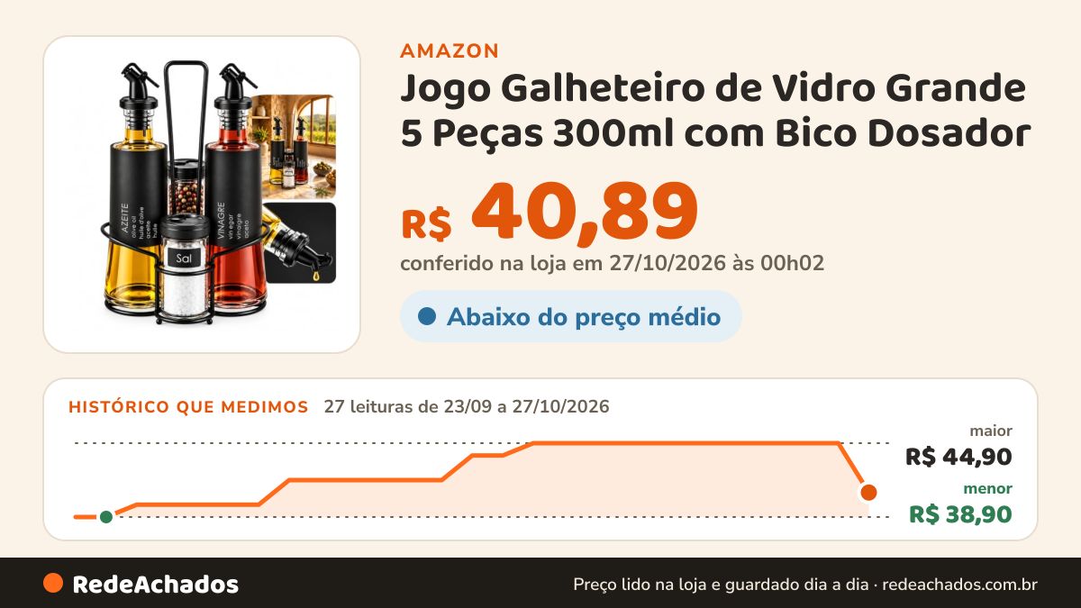Histórico de preço de Jogo Galheteiro de Vidro Grande 5 Peças 300ml com Bico Dosador - Porta Temperos com… na Amazon: 27 leituras de 23/09/2026 a 27/10/2026, menor R$ 38,90, maior R$ 44,90; R$ 40,89 conferido em 27/10/2026 às 00h02