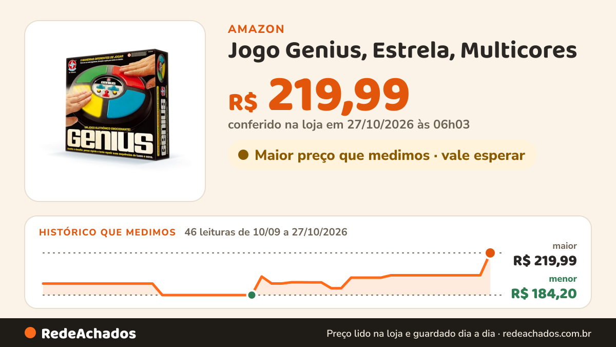 Histórico de preço de Jogo Genius, Estrela, Multicores na Amazon: 46 leituras de 10/09/2026 a 27/10/2026, menor R$ 184,20, maior R$ 219,99; R$ 219,99 conferido em 27/10/2026 às 06h03