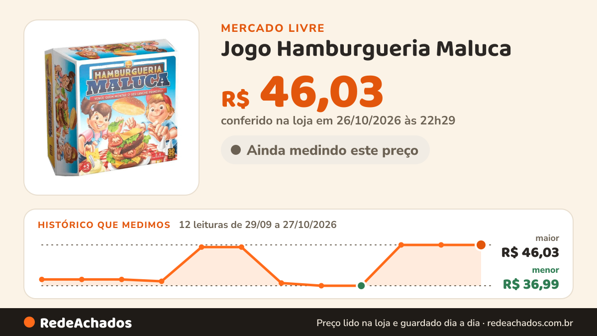 Histórico de preço de Jogo Hamburgueria Maluca no Mercado Livre: 12 leituras de 29/09/2026 a 27/10/2026, menor R$ 36,99, maior R$ 46,03; R$ 46,03 conferido em 26/10/2026 às 22h29