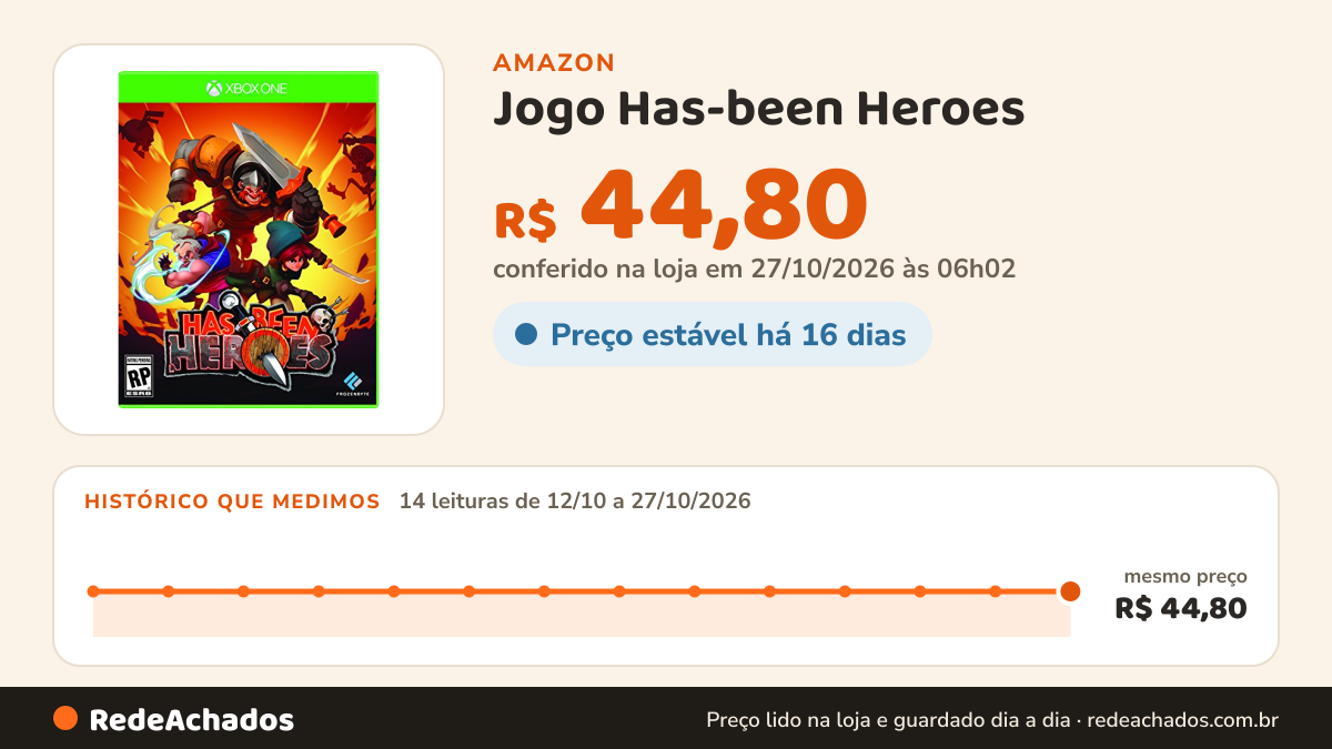 Histórico de preço de Jogo Has-been Heroes - Xbox One na Amazon: 14 leituras de 12/10/2026 a 27/10/2026, mesmo preço, R$ 44,80, em todas; R$ 44,80 conferido em 27/10/2026 às 06h02