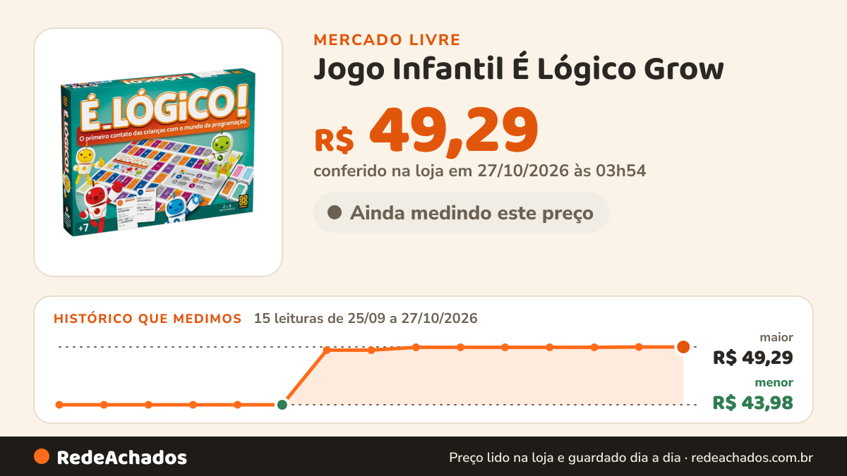 Histórico de preço de Jogo Infantil É Lógico Grow no Mercado Livre: 15 leituras de 25/09/2026 a 27/10/2026, menor R$ 43,98, maior R$ 49,29; R$ 49,29 conferido em 27/10/2026 às 03h54